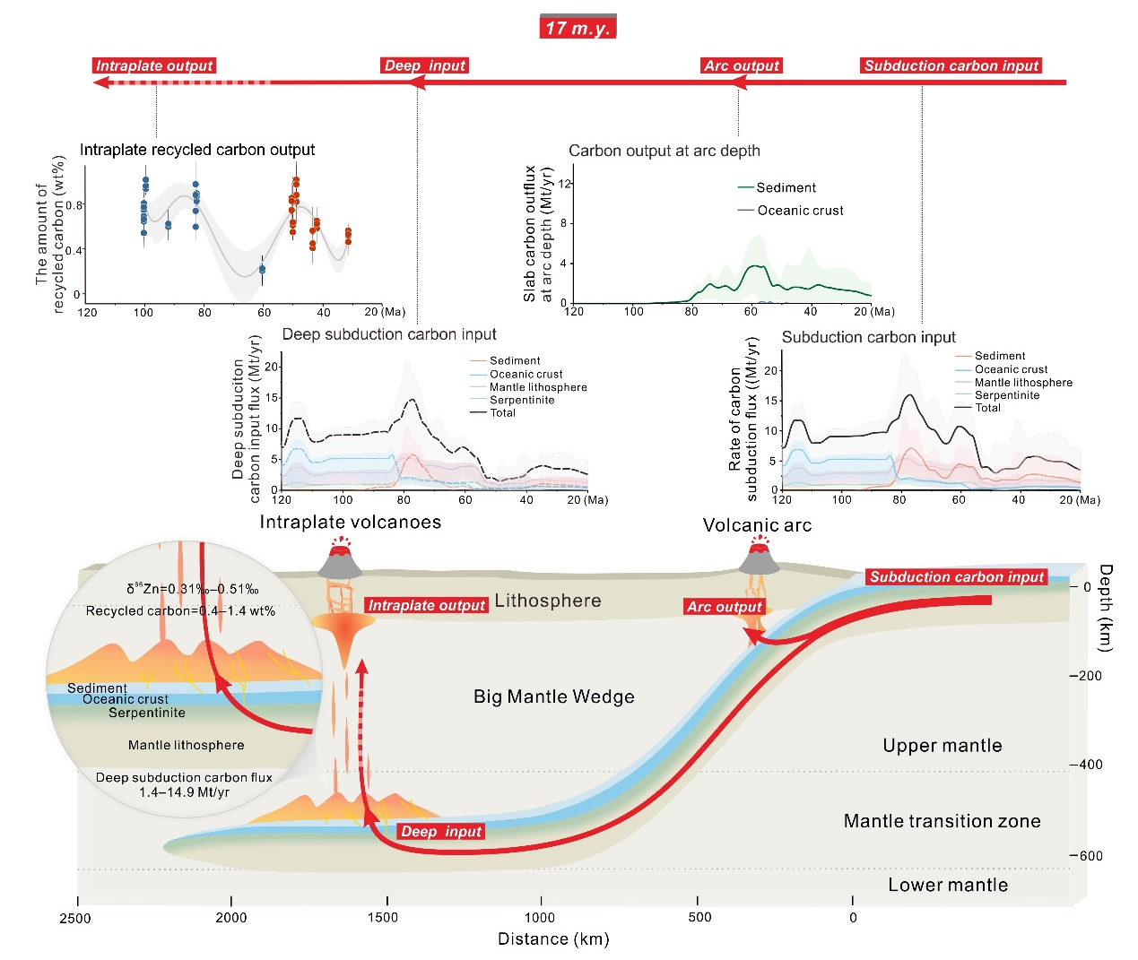 许文良教授团队Geology—滞留的俯冲板片加速了深部碳循环过程
